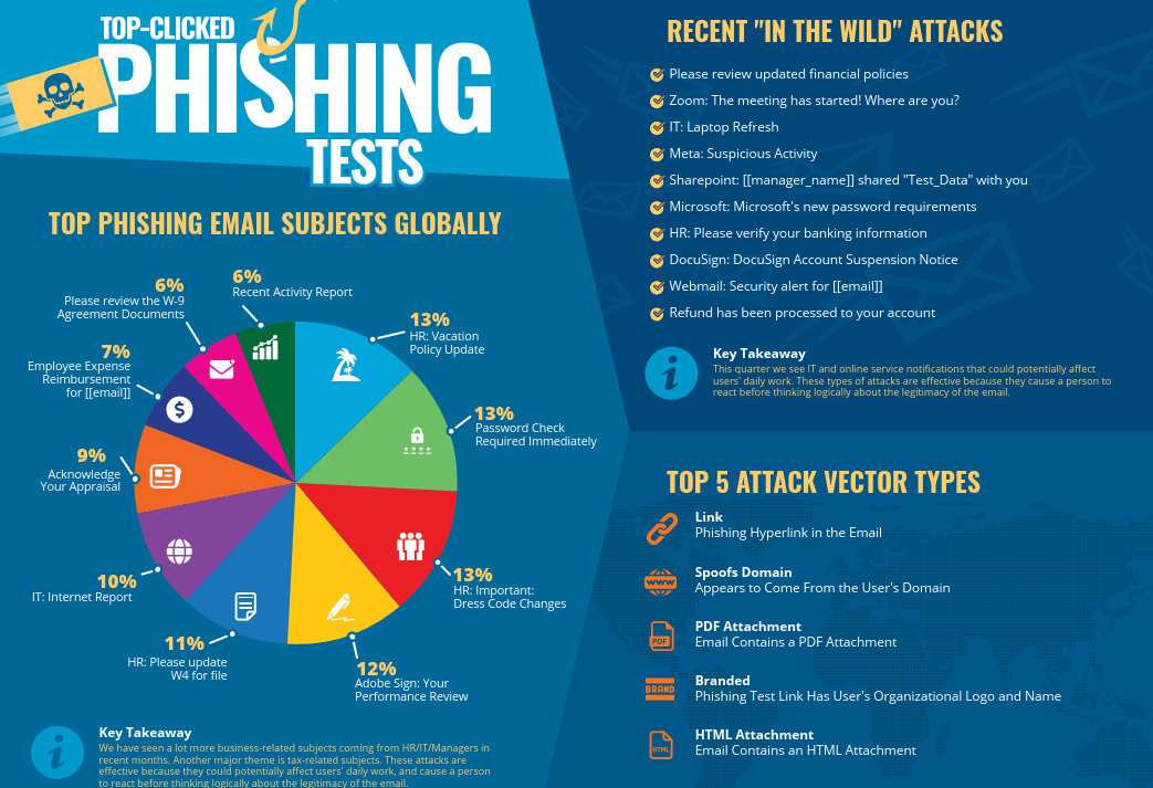 Increase Security Against Phishing Attacks